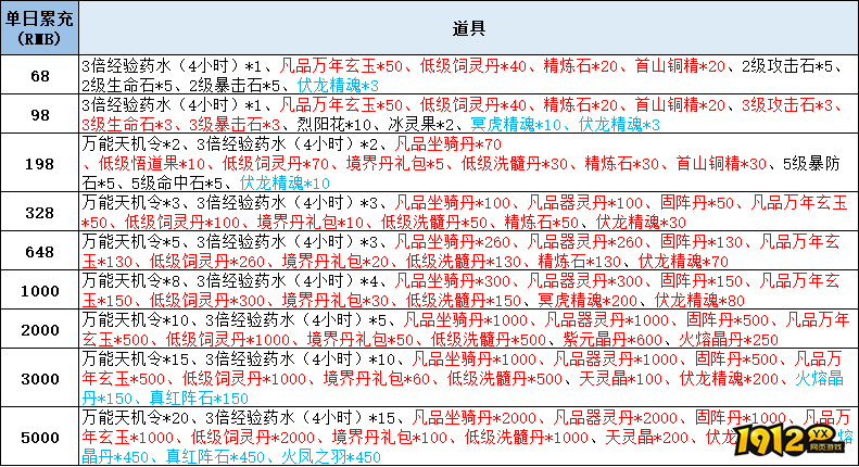 1912yx《云海寻仙记》线下累充返利活动公告