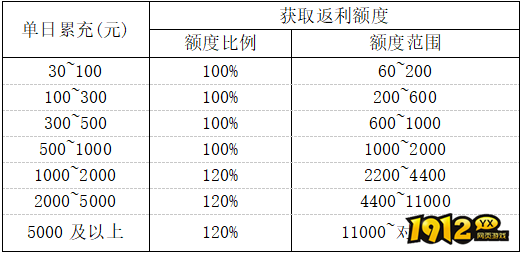 1912yx《云海寻仙记》10.17~10.19限时充值返利活动 1912yx《云海寻仙记》10.17~10.19限时充值返利活动