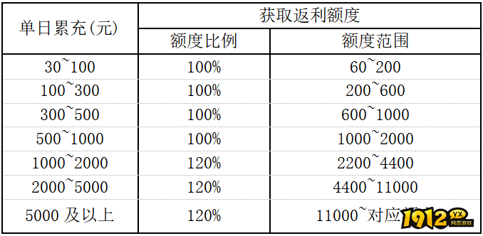 1912yx《云海寻仙记》10.31~11.2限时充值返利活动 1912yx《云海寻仙记》10.31~11.2限时充值返利活动