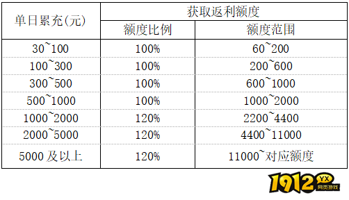 1912yx《云海寻仙记》11.21~11.23限时充值返利活动 1912yx《云海寻仙记》11.21~11.23限时充值返利活动
