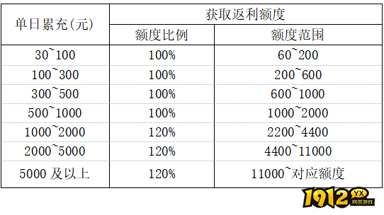 1912yx《云海寻仙记》12.19~12.21限时充值返利活动