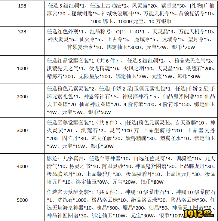 1912yx《云海寻仙记》1.1~1.4限时充值返利活动