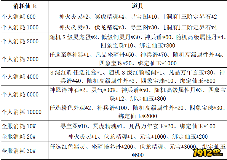 1912yx《云海寻仙记》1.1~1.4限时充值返利活动